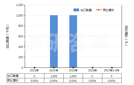 2013-2017年6月中國(guó)鐠的其他化合物(HS28469095)出口量及增速統(tǒng)計(jì)